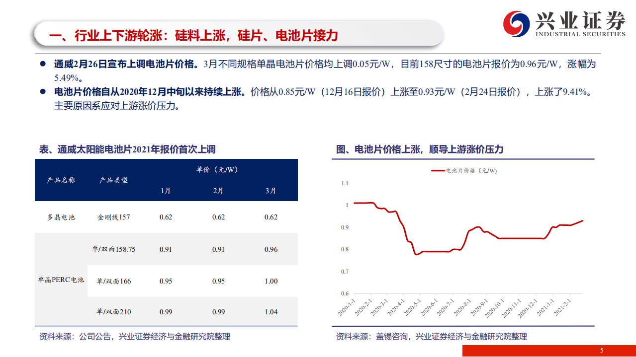 光伏行业：评春节过后光伏产业链价格跳涨，涨价反映需求旺盛，高景气将加剧大分化-210301.pdf 第5页