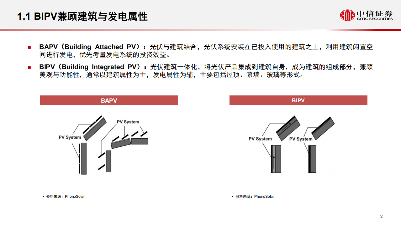 光伏行业专题：BIPV市场发展展望-210602.pdf 第3页