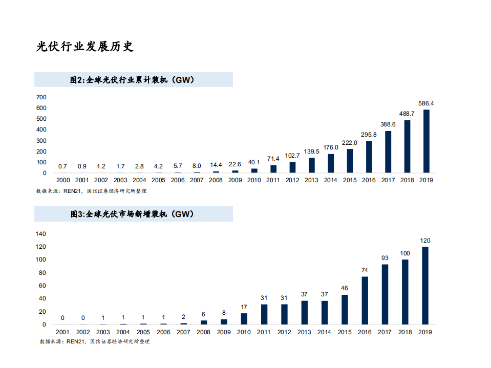 国产光伏行业逆变器专题报告：光之翼以致千里，千亿市场蕴江河-2020201211.pdf 第6页