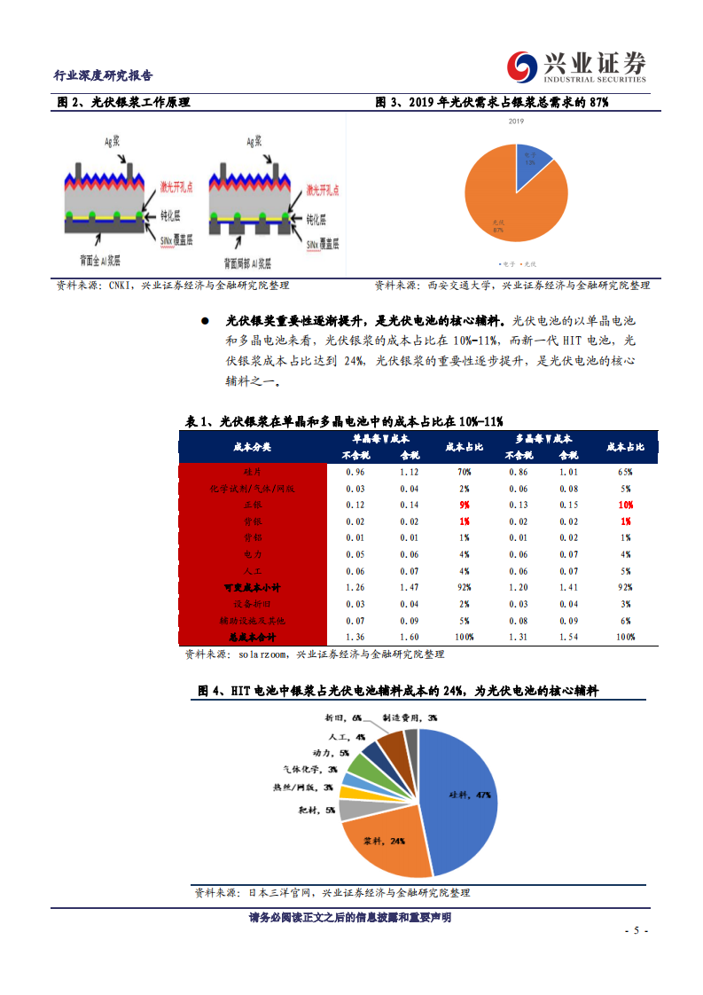 金属非金属新材料行业深度研究报告：HIT技术变革，百亿光伏银浆市场蓄势待发-20200727.pdf 第5页