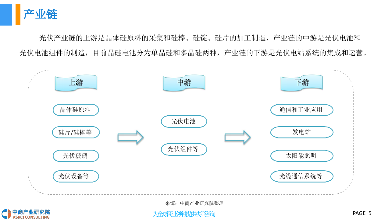 2018中国光伏行业发展前景研究报告.docx 第5页