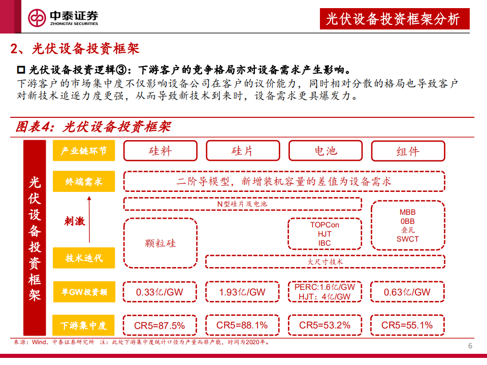 2022年光伏设备行业投资策略：全面拥抱新技术-220110.pdf 第6页