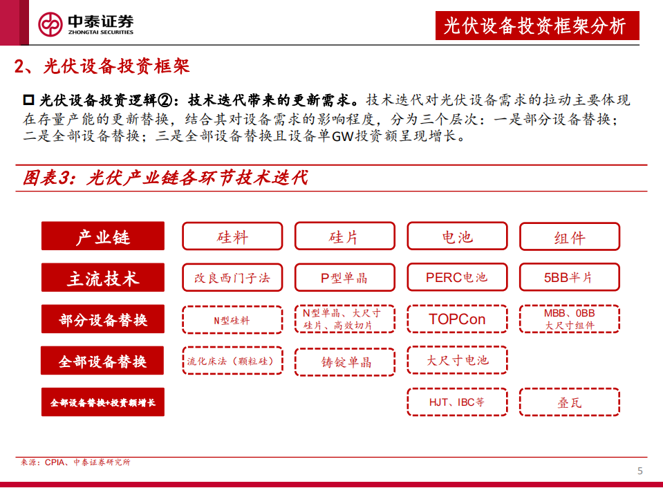 2022年光伏设备行业投资策略：全面拥抱新技术-220110.pdf 第5页