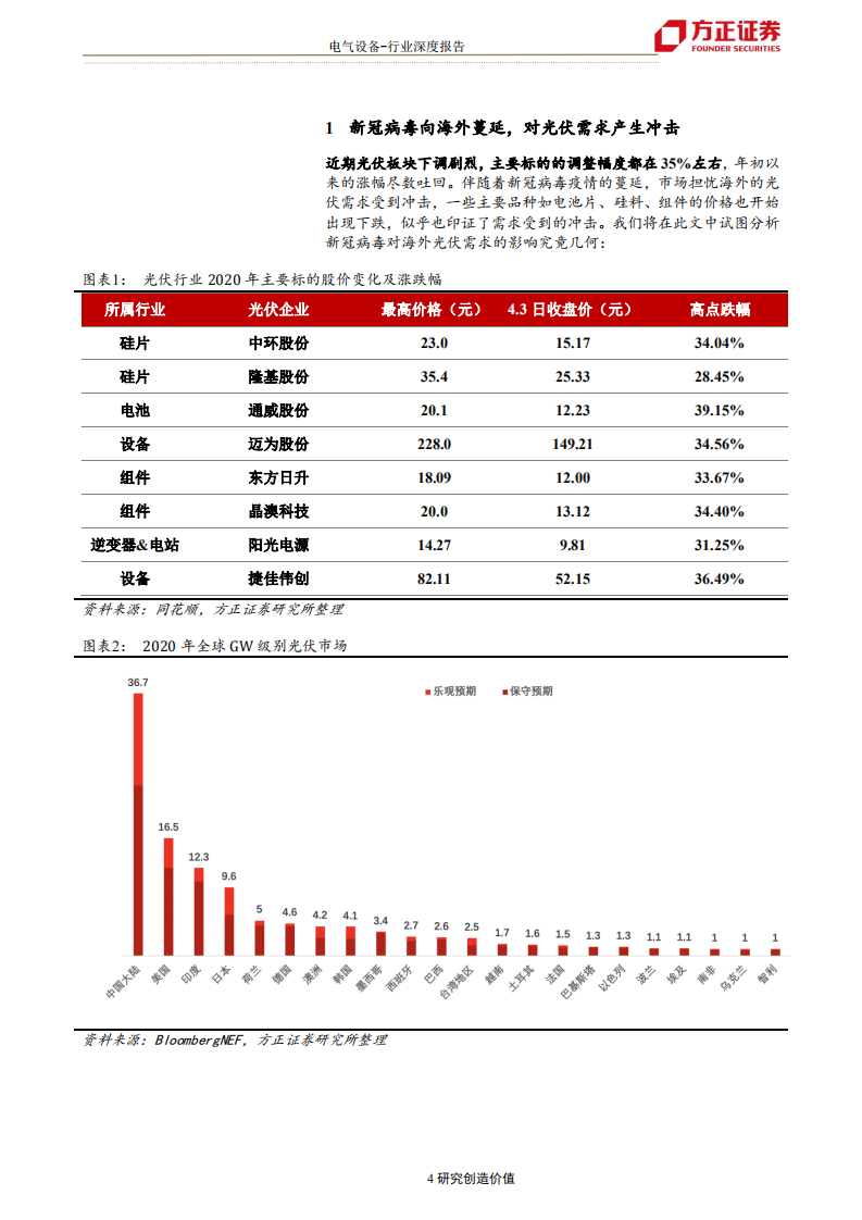 电气设备行业：新冠疫情对光伏行业影响几何？-200407.pdf 第4页