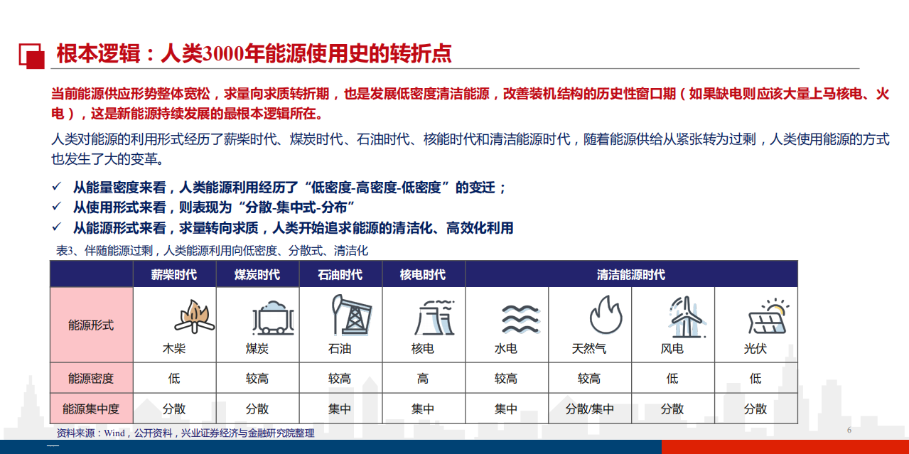 电新光伏行业15年复盘与展望：周期的力量，成长的锋芒-190912.pdf 第6页