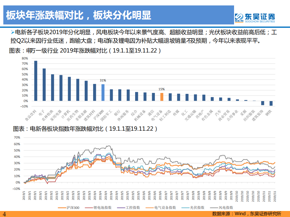 电新行业2020年年度投资策略：电动车、工控看反转，光伏、泛在看好-191122.pdf 第4页