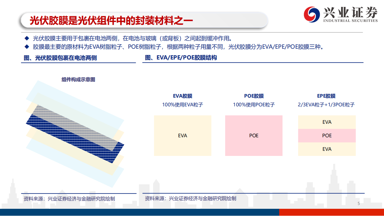 光伏胶膜行业深度报告：上游原材料长期供需紧平衡，行业盈利中枢上移-210901.pdf 第5页