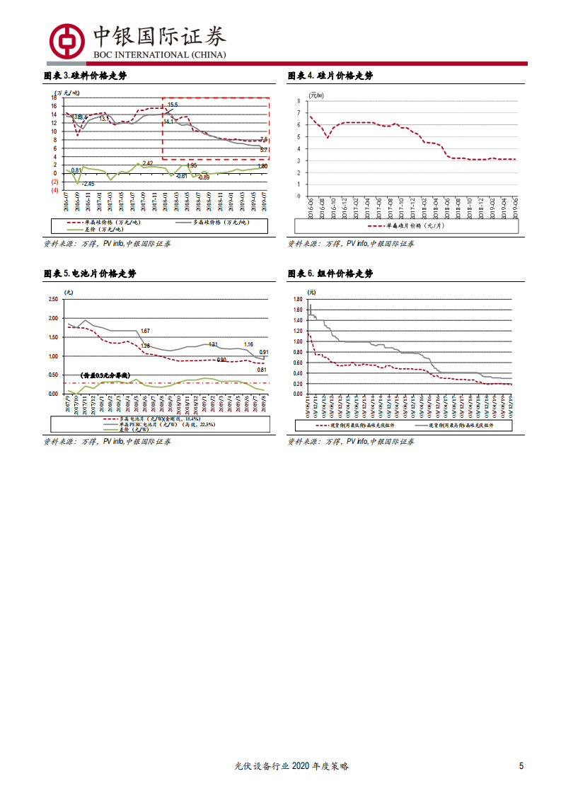 光伏设备行业2020年度策略：景气度周期向上，设备公司迎来新机遇-191221.pdf 第5页