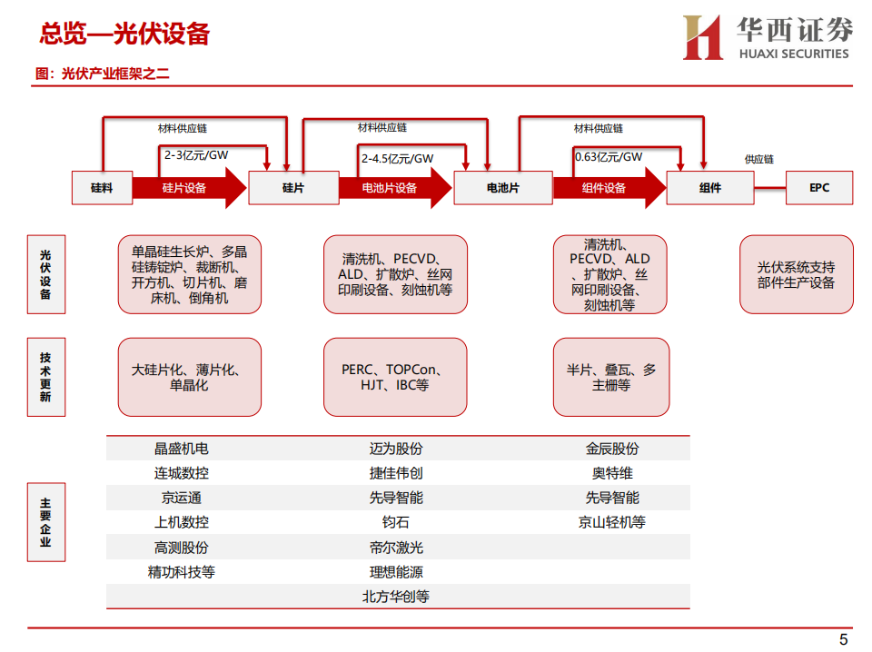光伏设备行业深度研究框架：迭代与机遇-210817.pdf 第5页