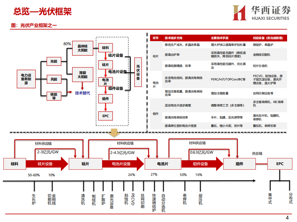 光伏设备行业深度研究框架：迭代与机遇-210817.pdf 第4页