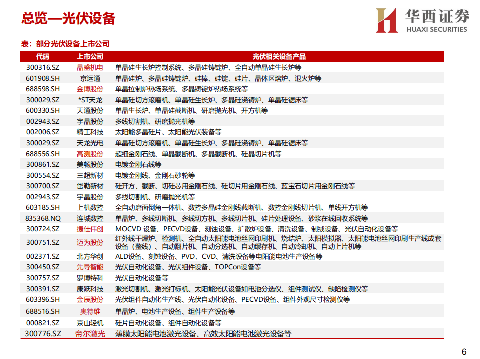 光伏设备行业深度研究框架：迭代与机遇-210817.pdf 第6页