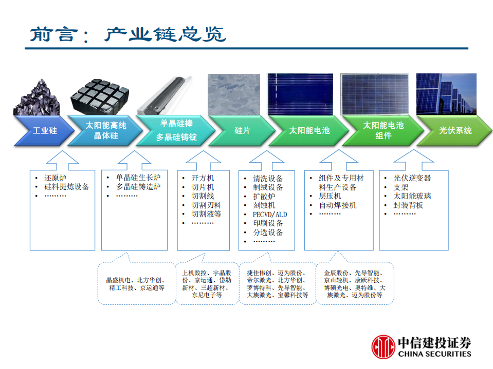 光伏设备行业系列深度报告之二：从Perc到HIT，从166mm到210mm-190826.pdf 第4页