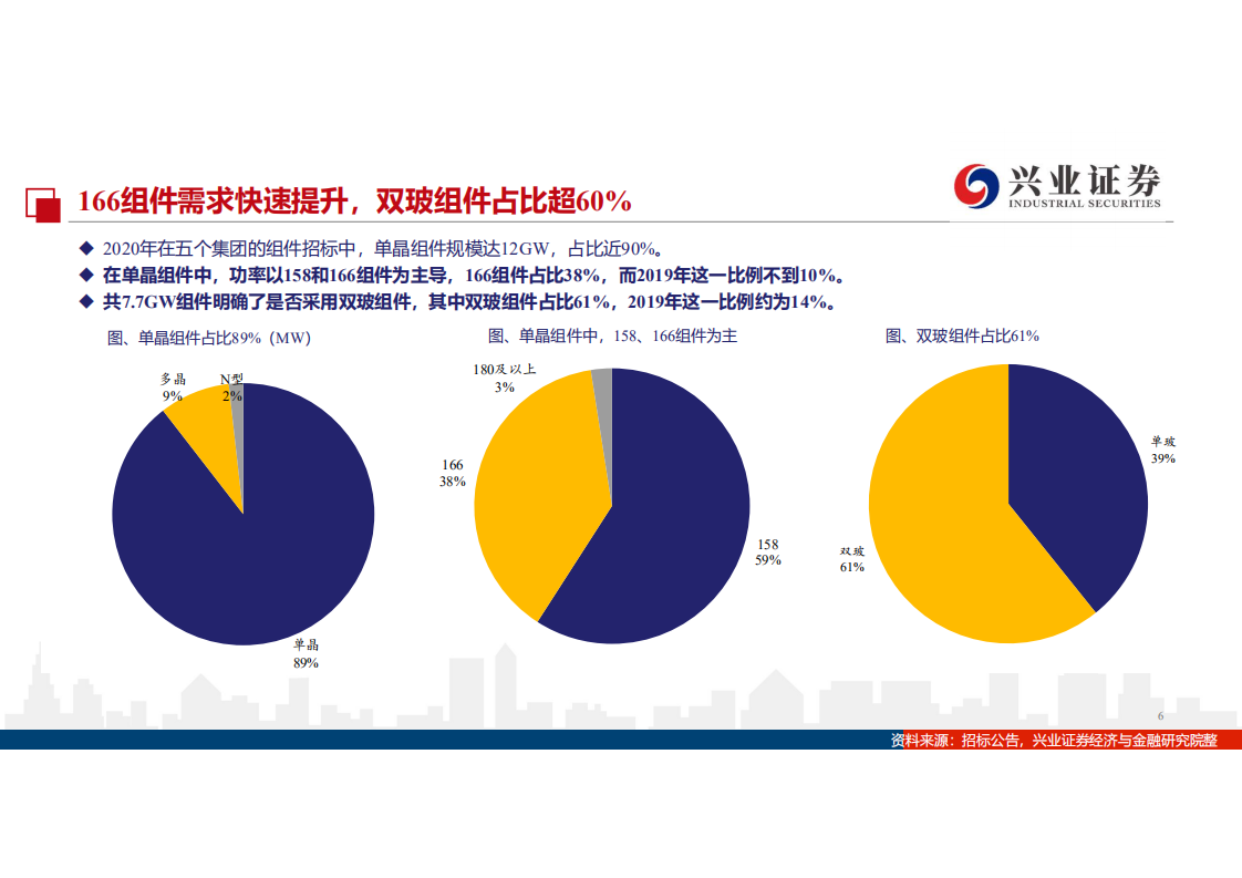 光伏行业2020年旺季中的主角：M6与双玻，从央企招标看产业趋势-20200706.pdf 第6页