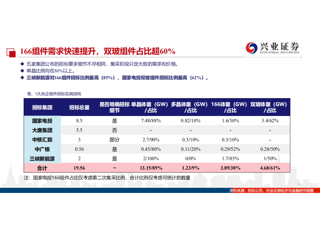 光伏行业2020年旺季中的主角：M6与双玻，从央企招标看产业趋势-20200706.pdf 第5页