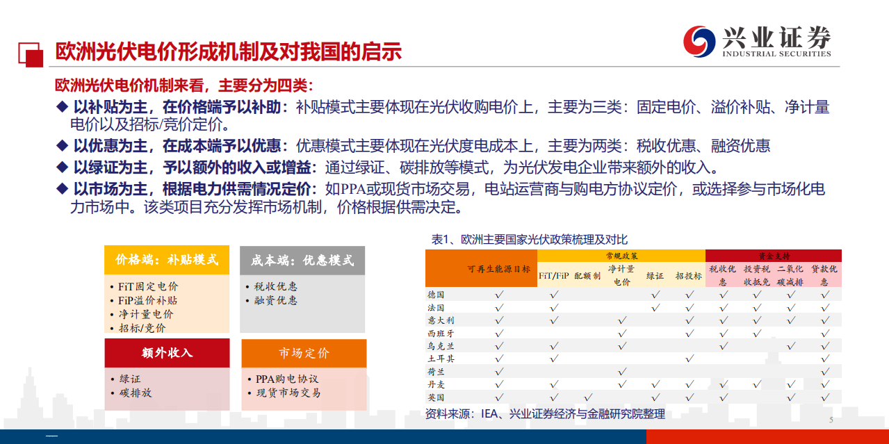 可再生能源行业：欧洲光伏复盘暨中国镜鉴，欧陆风云，王者荣耀-191021.pdf 第5页