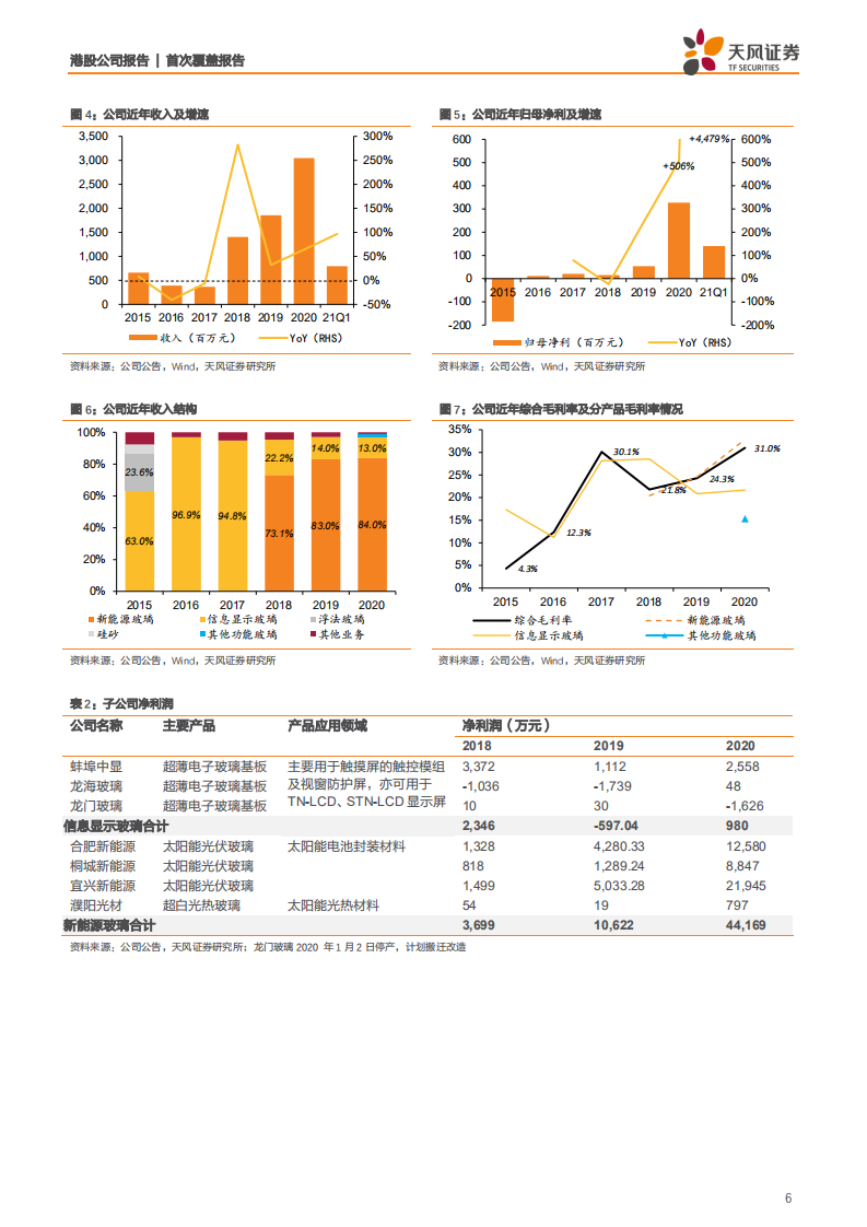 洛阳玻璃股份-光伏玻璃产能扩张提速，竞争力提升可期-210713.pdf 第6页