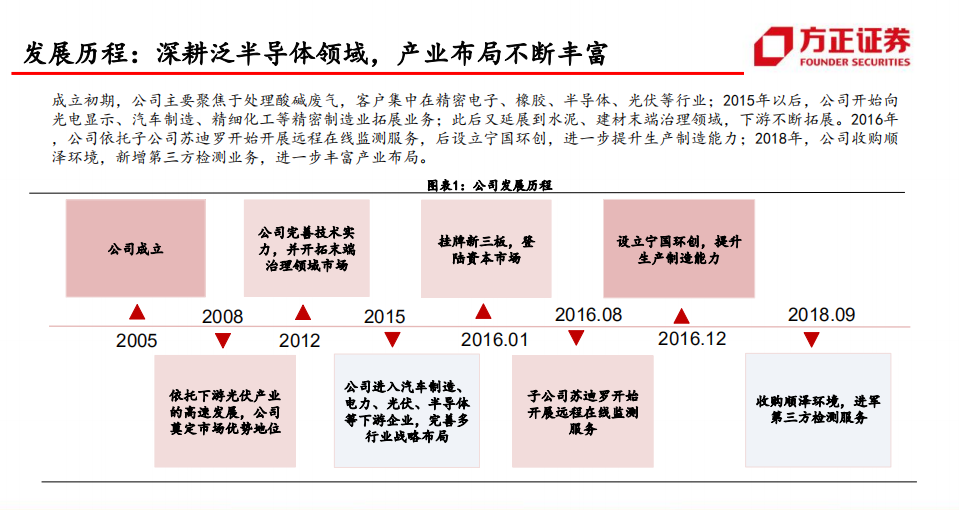 仕净科技-光伏废气治理龙头，多领域加速拓展-210918.pdf 第6页