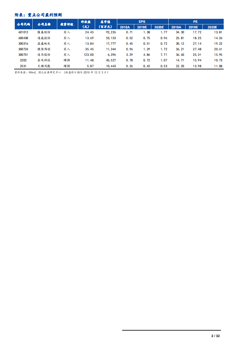 新能源行业2020年度策略：光伏展望技术升级，风电抢装持续景气-191204.pdf 第2页