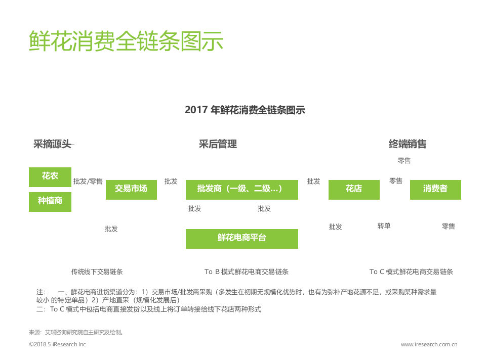 2018年中国鲜花电商行业及用户研究报告.docx 第5页