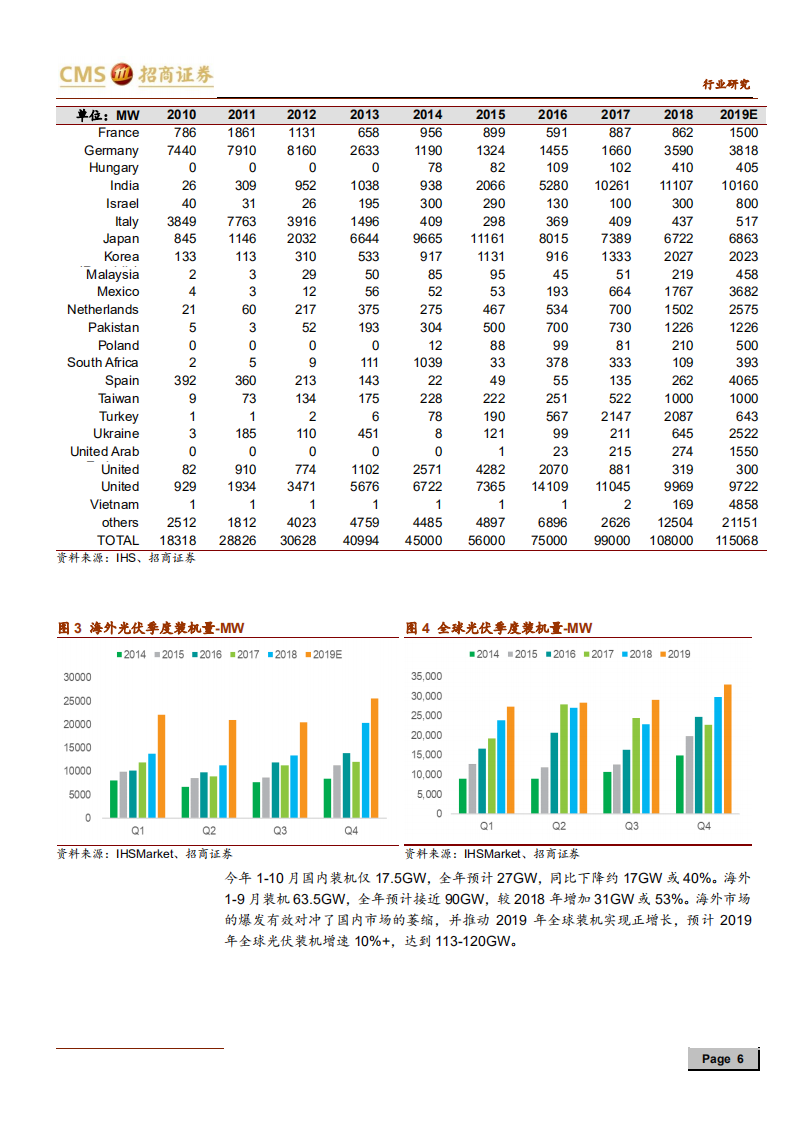 新能源行业光伏系列报告之（二十七）：2020年海外需求可见度较高，光伏正在新一轮大发展的前夜-191201.pdf 第6页