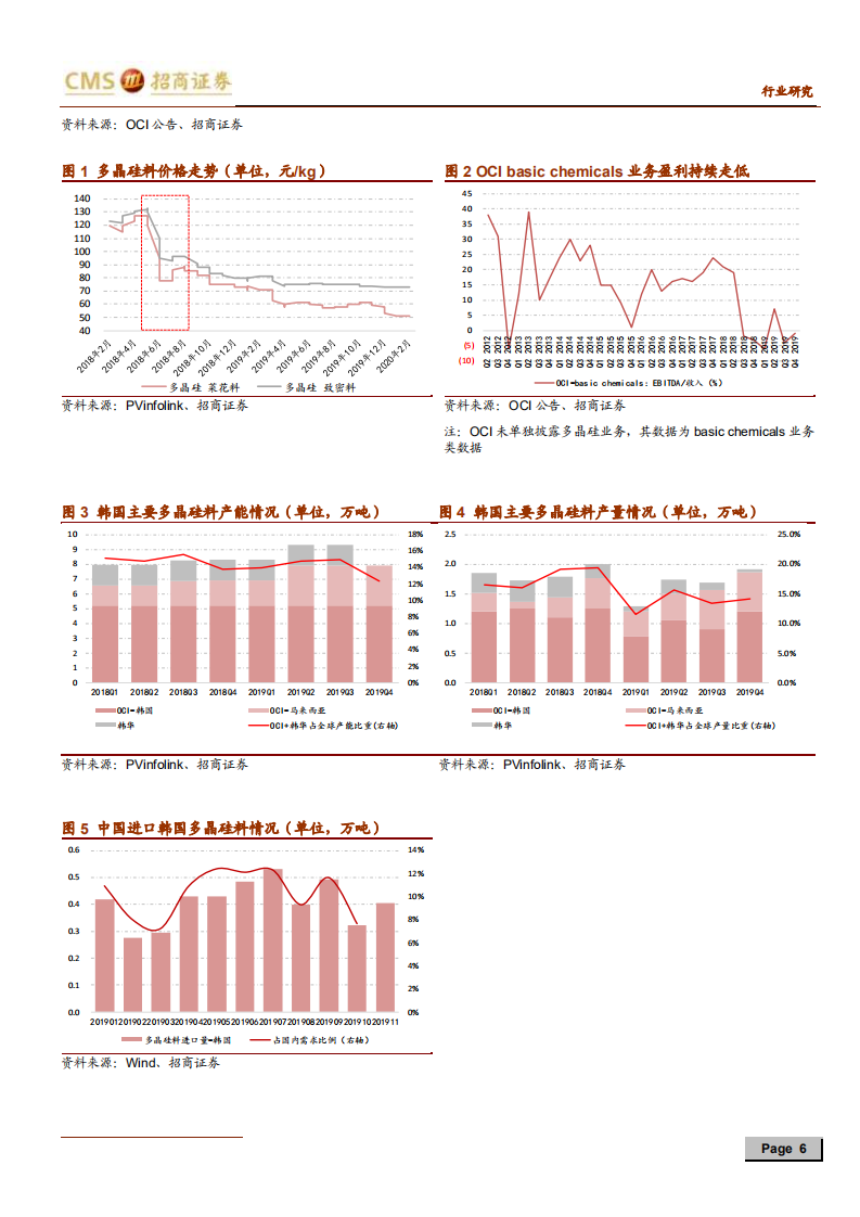 新能源行业光伏系列报告之（三十）：OCI韩国多晶硅产能将退出，全球份额加速向国内龙头集中-200212.pdf 第6页