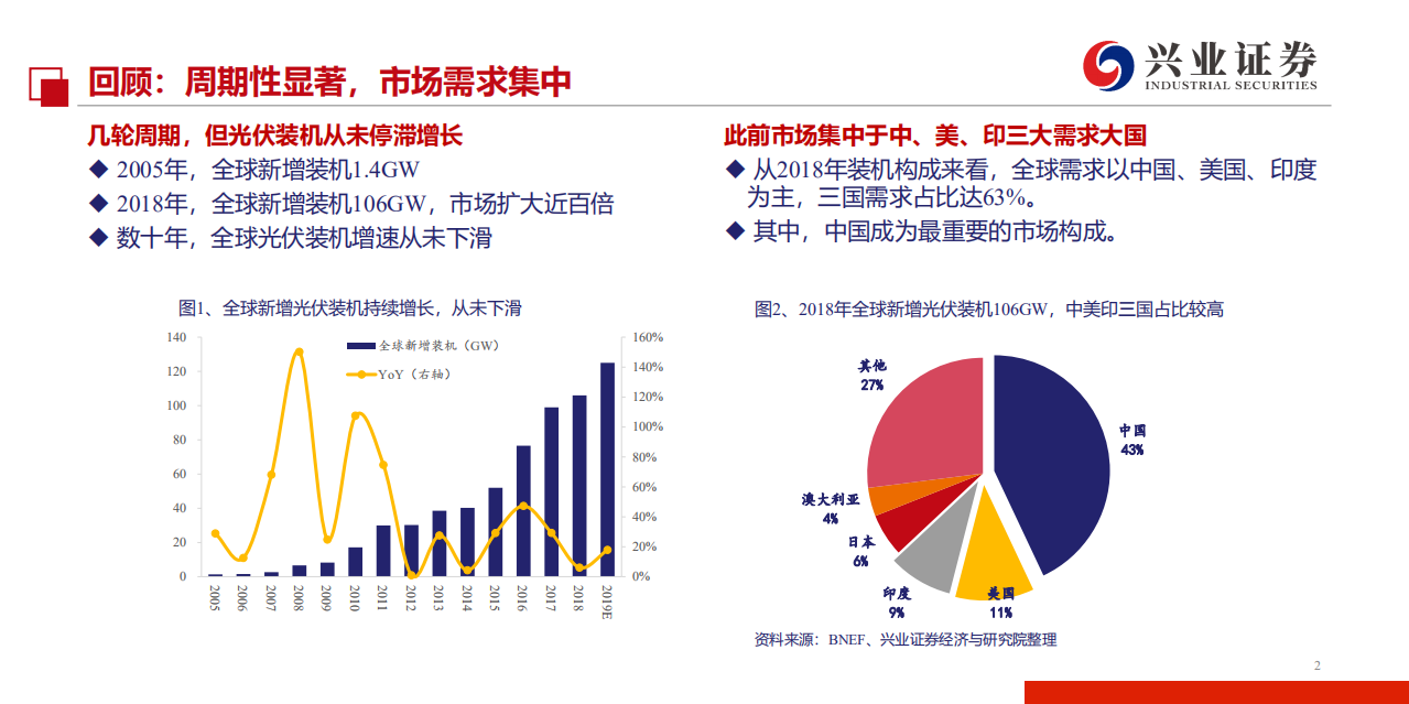 新能源行业光伏需求分析框架及海外市场综述：全球光伏成长锋芒毕露-191220.pdf 第2页