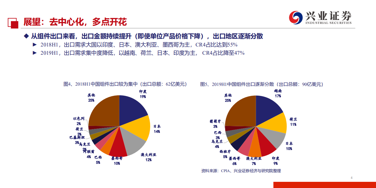 新能源行业光伏需求分析框架及海外市场综述：全球光伏成长锋芒毕露-191220.pdf 第4页
