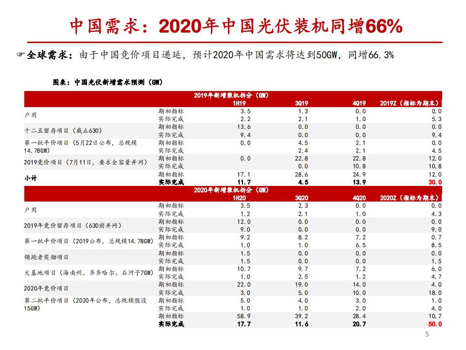 新能源行业新能源发电2020年全球需求分拆预测：光伏平价加速，风电渐入佳境-191118.pdf 第5页