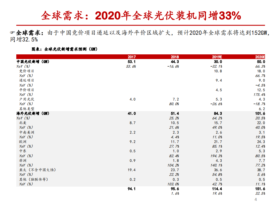 新能源行业新能源发电2020年全球需求分拆预测：光伏平价加速，风电渐入佳境-191118.pdf 第4页