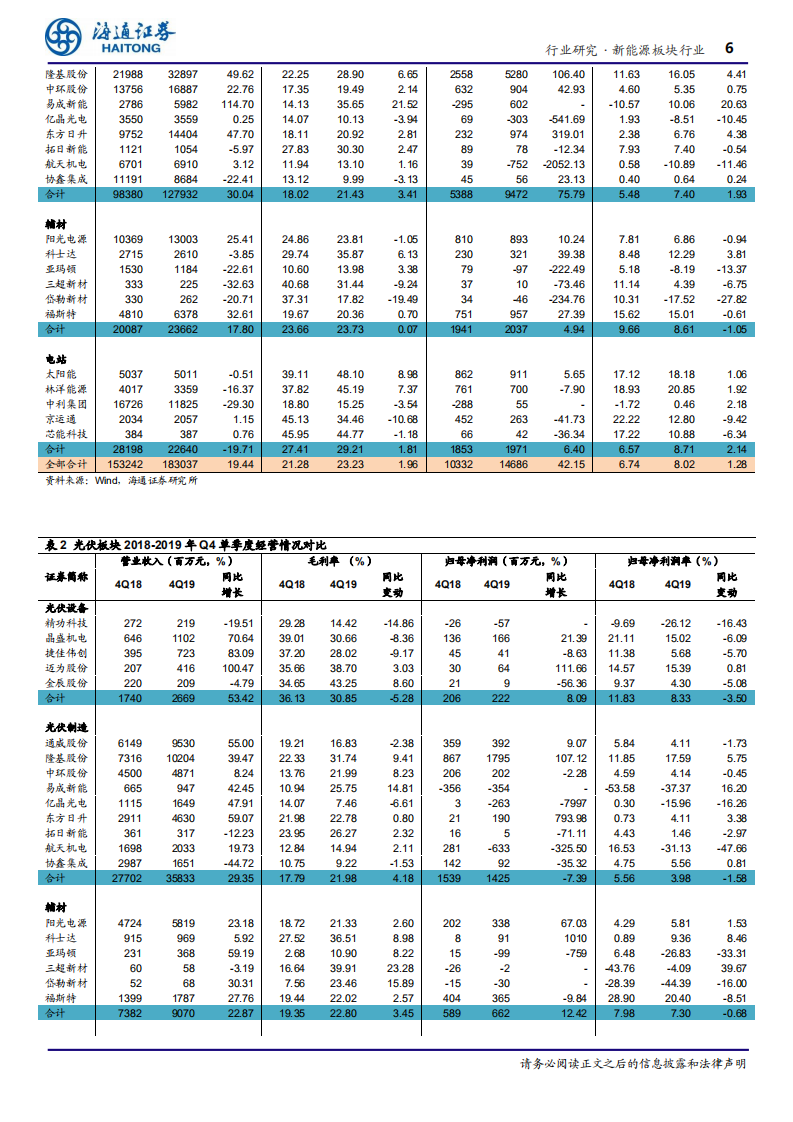 新能源行业专题报告：光伏价格下跌空间有限，风电复苏明显-200507.pdf 第6页