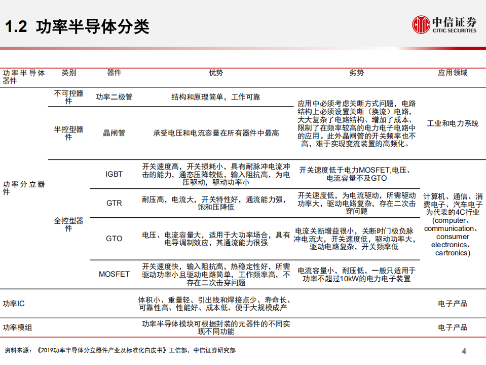 IGBT行业深度报告：受益电动车、光伏等需求拉动，当前处于国产替代机遇窗口期-20211123.pdf 第5页