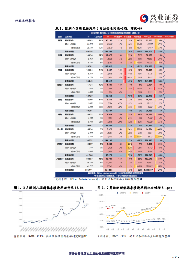 电气设备行业：欧洲电车淡季不淡，减排压力下PHEV迎放量-210308.pdf 第2页