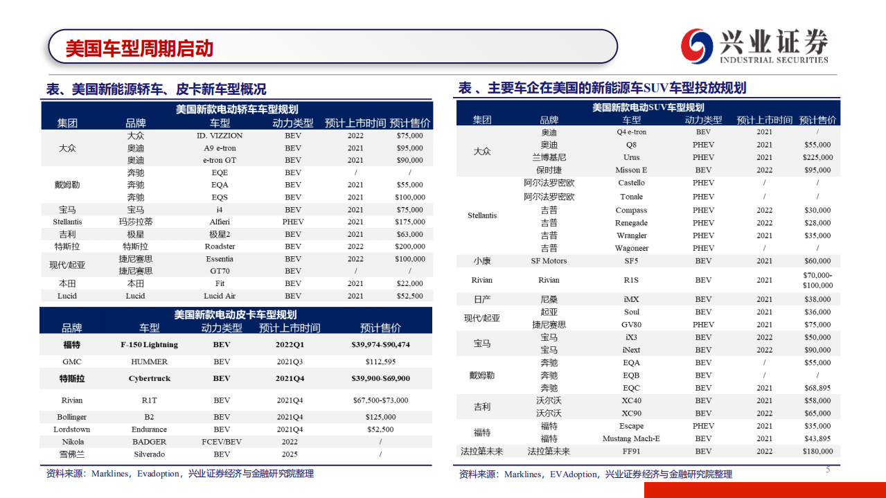 电气设备行业：政策+产品双周期启动，电动车2022看美国-210530.pdf 第5页