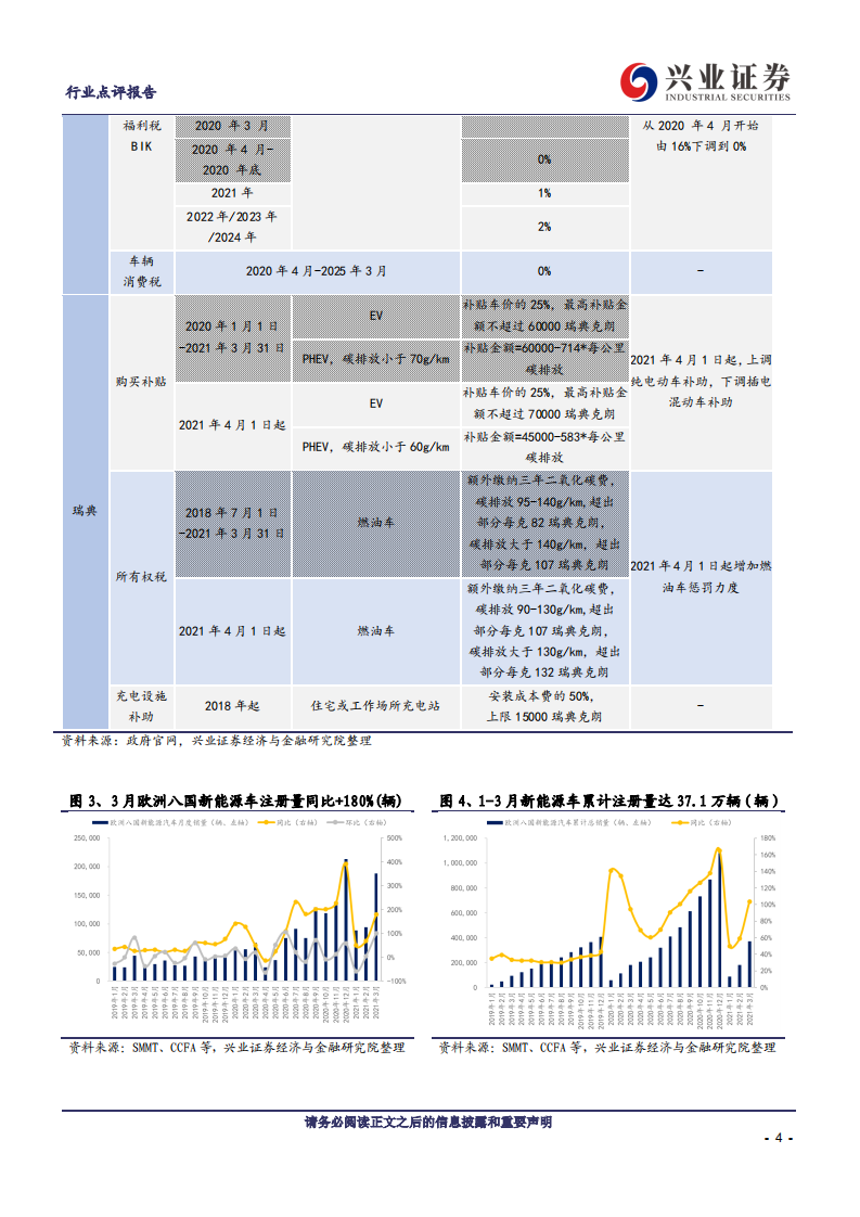 电气设备行业：政策护航电动，欧洲电车注册量超预期-210409.pdf 第4页