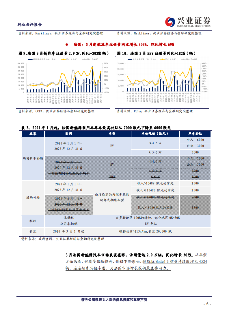 电气设备行业：政策护航电动，欧洲电车注册量超预期-210409.pdf 第6页