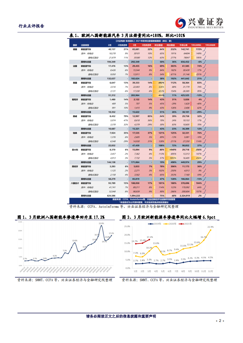电气设备行业：政策护航电动，欧洲电车注册量超预期-210409.pdf 第2页