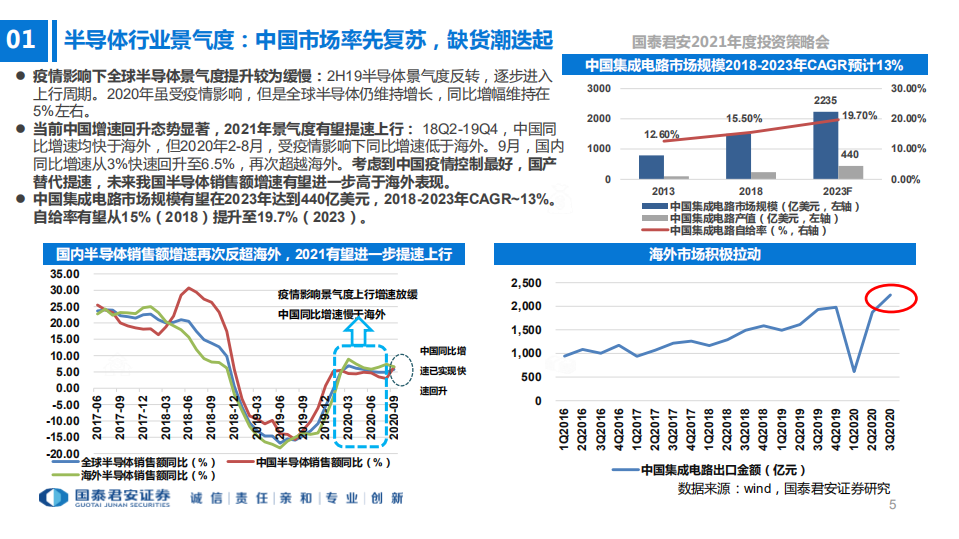2021年度电子行业投资策略：5G+AI，芯片国产化-20201202.pdf 第5页