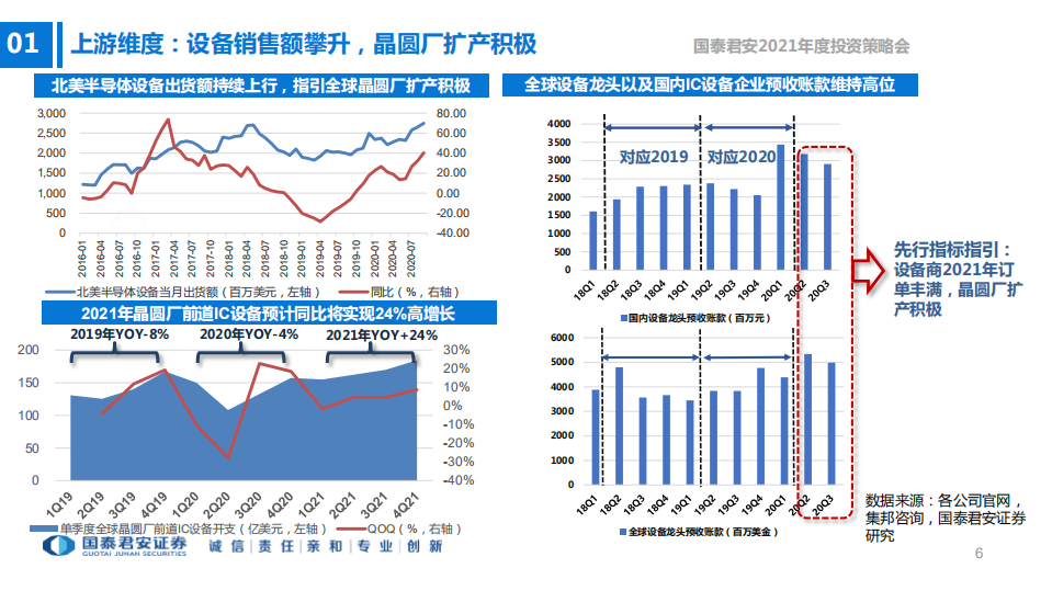2021年度电子行业投资策略：5G+AI，芯片国产化-20201202.pdf 第6页