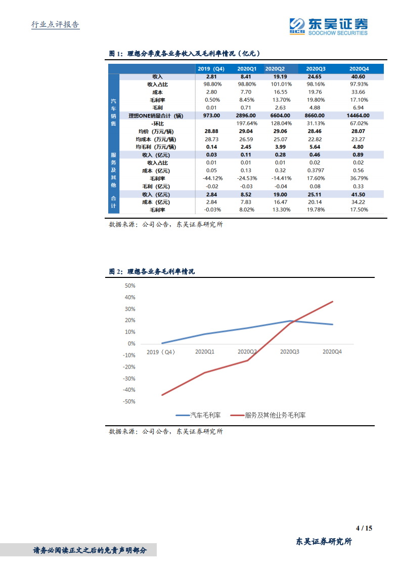 电气设备行业造车新势力2020年报点评：销量、业绩均表现亮眼，开启新战略周期-210311.pdf 第4页