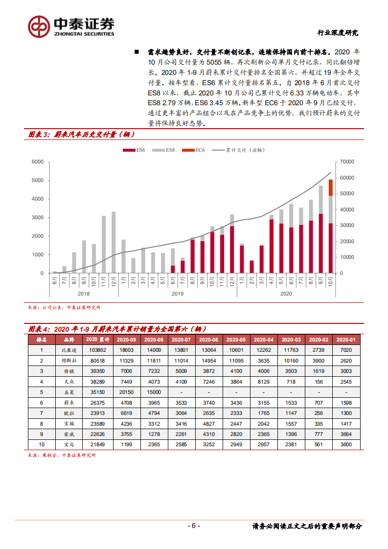 电气设备行业造车新势力之蔚来：国产电动车领头羊，优势逐渐明显，产销量持续提升，国产供应链合作新契机-20201111.pdf 第6页