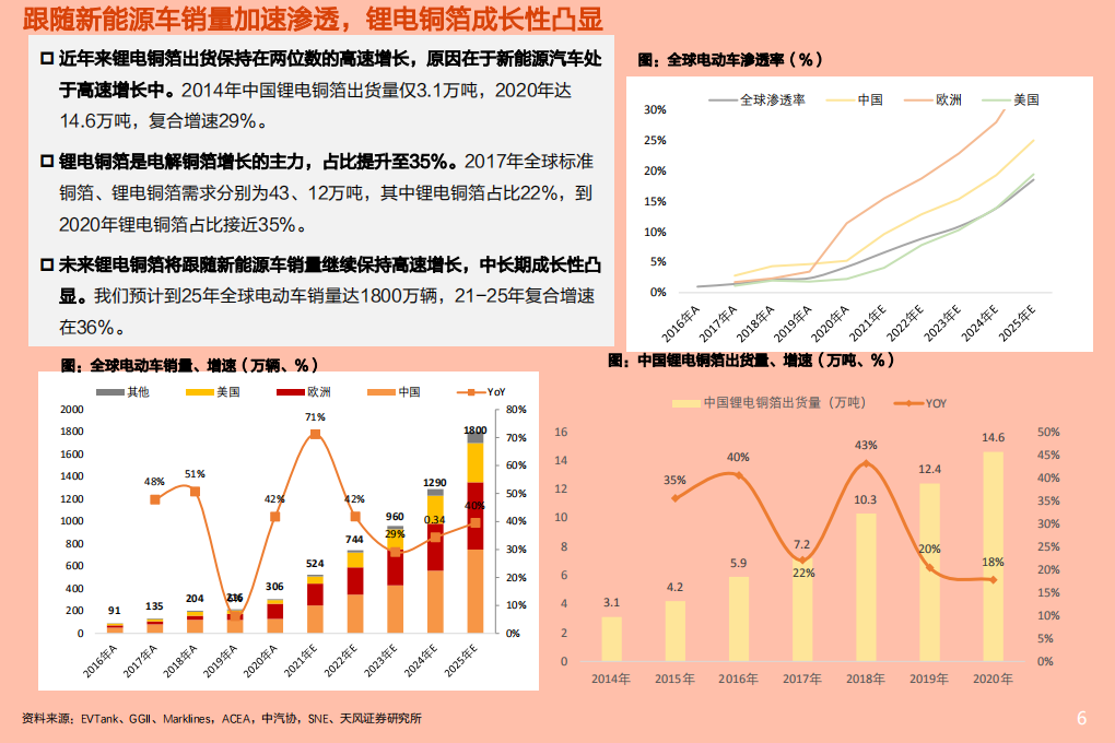 电气设备行业专题研究：从技术迭代和供需关系看铜箔板块投资机会-210616.pdf 第6页