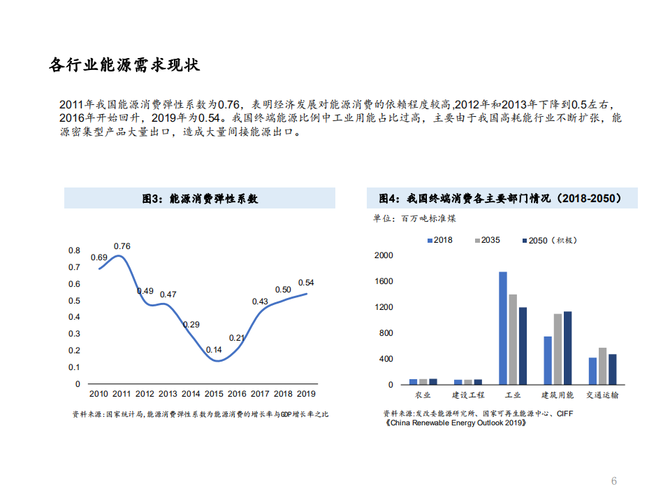 能源行业前瞻“十四五”能源规划及相关投资机遇：能源转型提速，万亿电力缺口还看风光-20200928.pdf 第6页