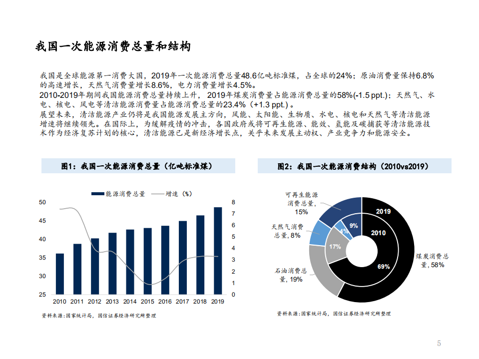 能源行业前瞻“十四五”能源规划及相关投资机遇：能源转型提速，万亿电力缺口还看风光-20200928.pdf 第5页