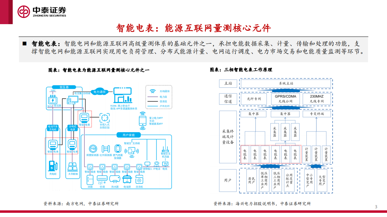 智能电表行业深度专题：新标准下量价齐升，支撑电网双碳转型-210606.pdf 第3页