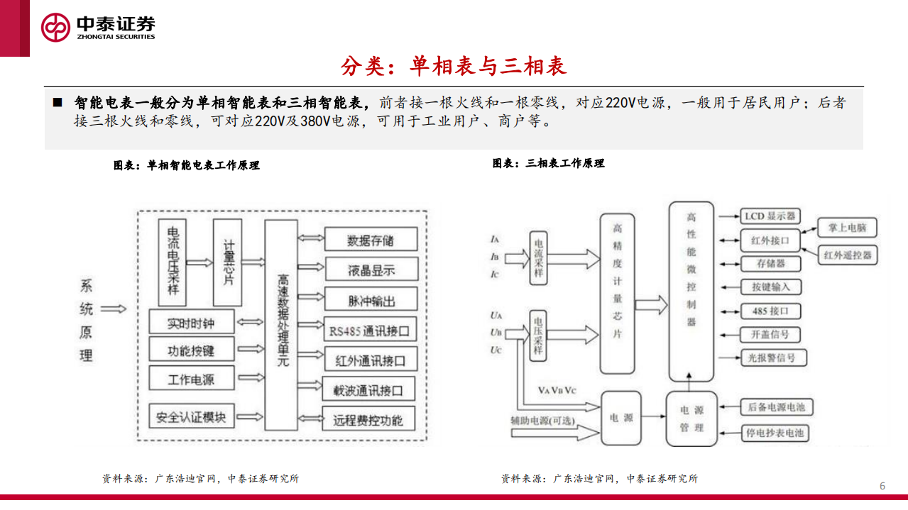 智能电表行业深度专题：新标准下量价齐升，支撑电网双碳转型-210606.pdf 第6页