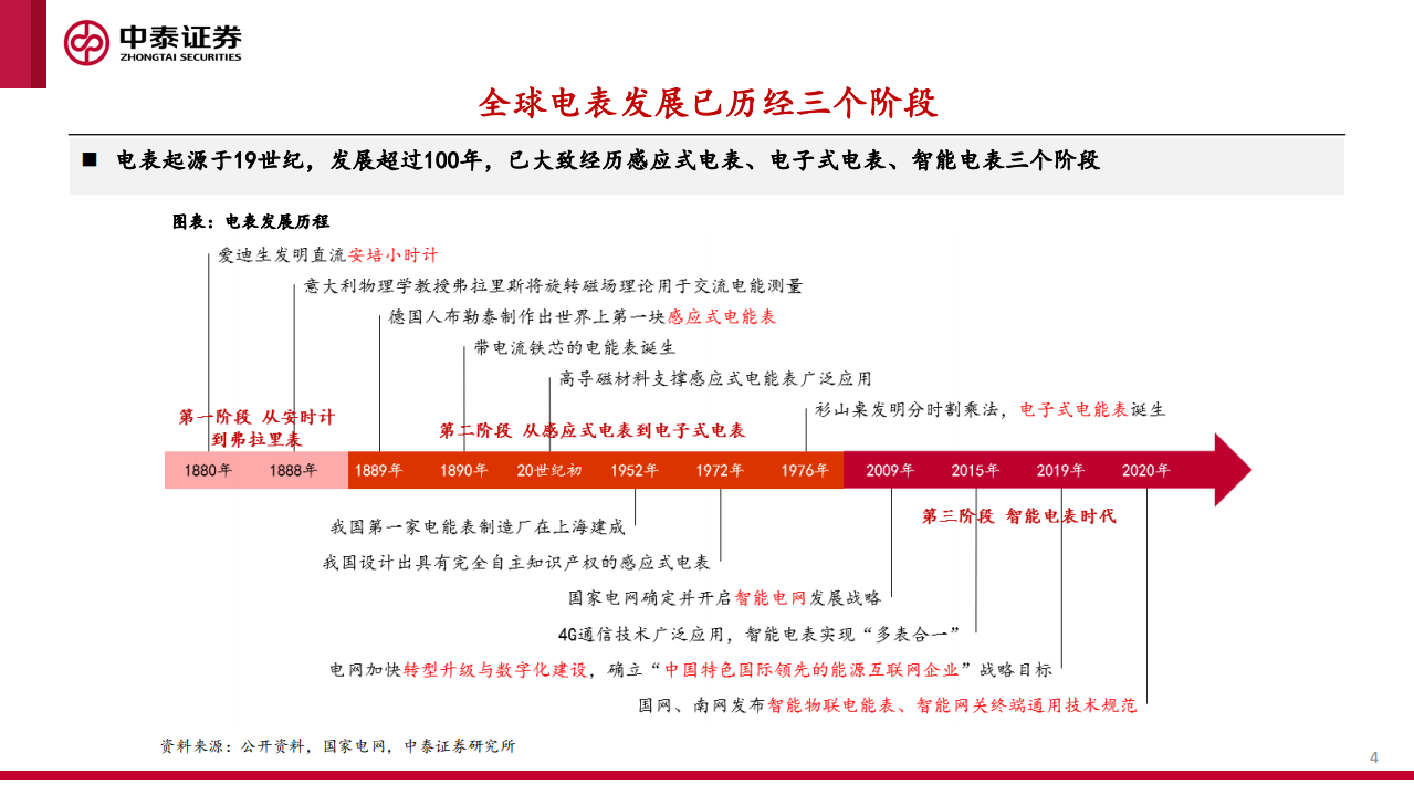 智能电表行业深度专题：新标准下量价齐升，支撑电网双碳转型-210606.pdf 第4页