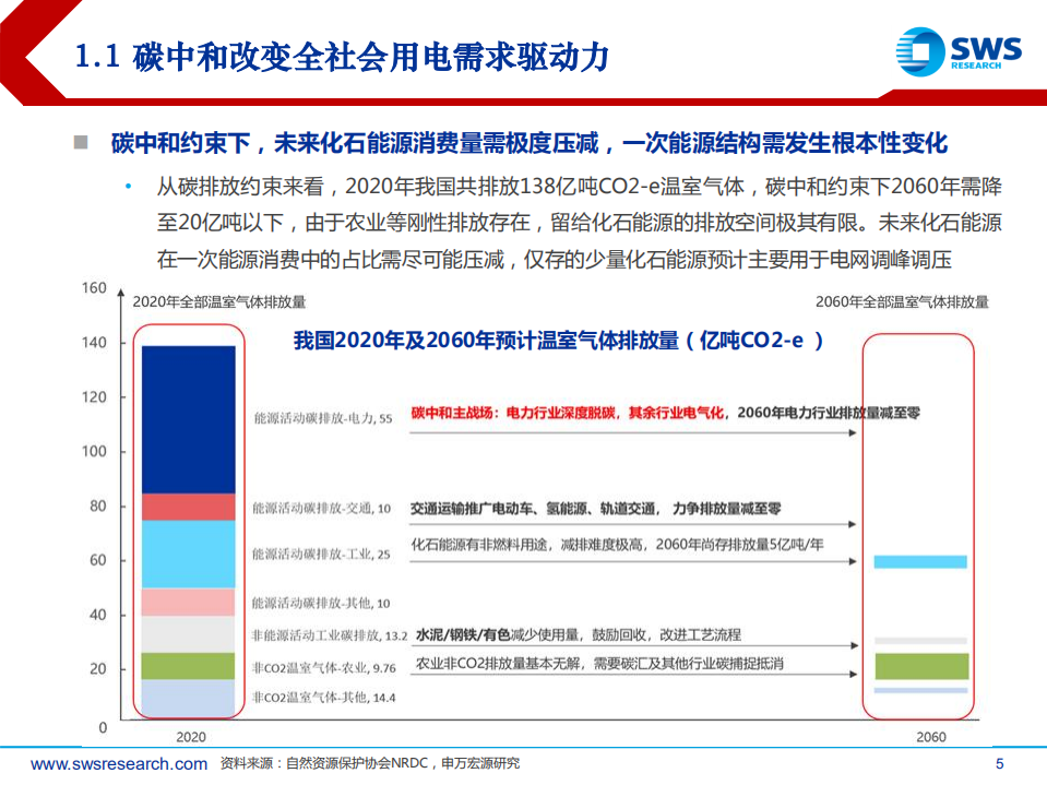 2022年电力行业投资策略：新型电力系统倒逼电改，供需紧张电力迎来黄金时代-211220.pdf 第5页
