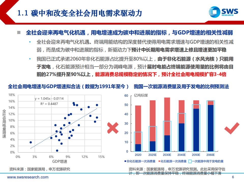 2022年电力行业投资策略：新型电力系统倒逼电改，供需紧张电力迎来黄金时代-211220.pdf 第6页