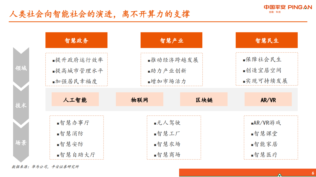通信行业半导体系列报告（四）：AI计算芯片市场展望，GPU将成为主流，国产化曙光初现-210531.pdf 第6页