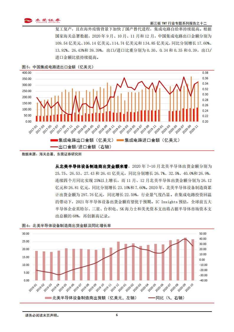 新三板TMT行业专题系列报告之十二：半导体材料空间广阔，国产替代迫在眉睫-210325.pdf 第6页
